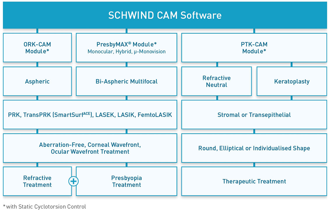 Schwind CAM Treatment Spectrum